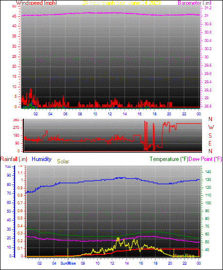 24 Hour Graph for Day 04