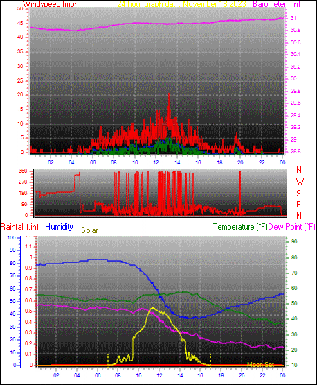 24 Hour Graph for Day 18