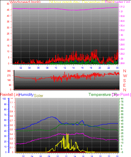 24 Hour Graph for Day 01