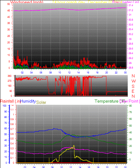 24 Hour Graph for Day 02