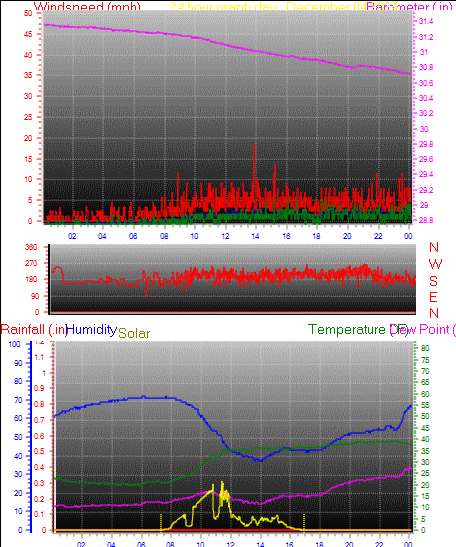 24 Hour Graph for Day 04