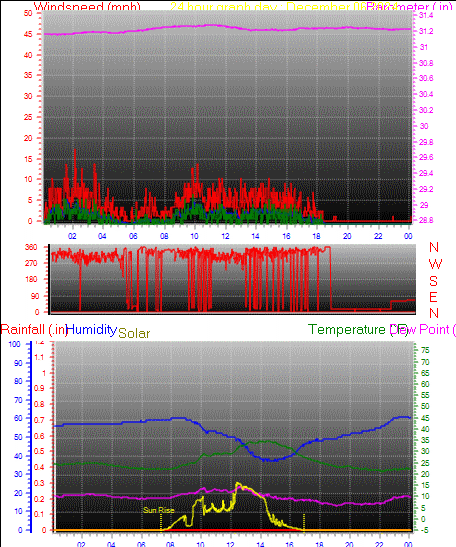 24 Hour Graph for Day 06