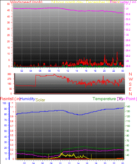 24 Hour Graph for Day 10