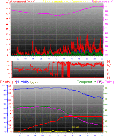 24 Hour Graph for Day 11