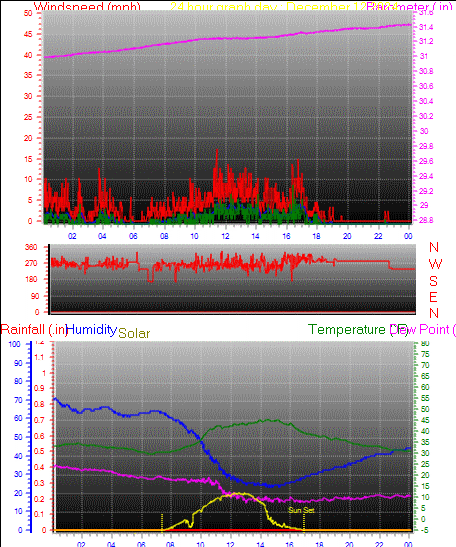 24 Hour Graph for Day 12