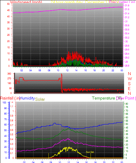 24 Hour Graph for Day 13