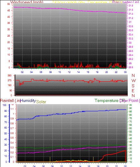 24 Hour Graph for Day 15