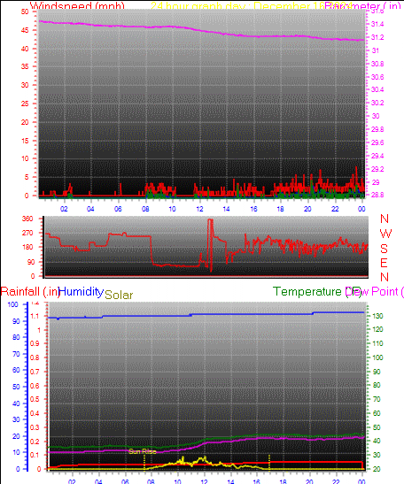 24 Hour Graph for Day 16