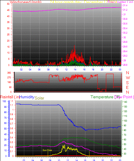 24 Hour Graph for Day 17