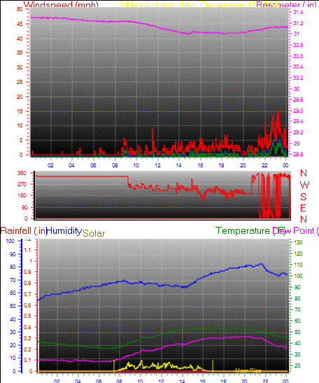 24 Hour Graph for Day 18