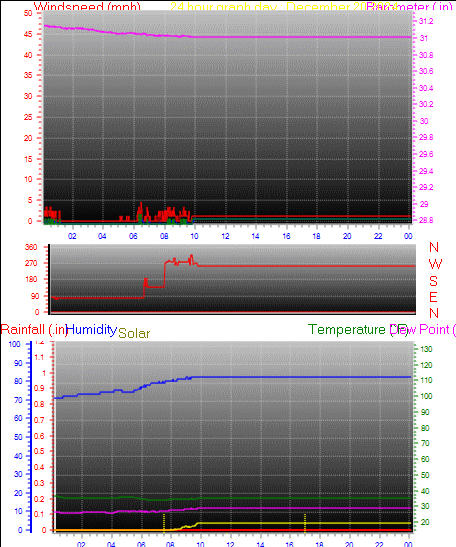 24 Hour Graph for Day 20