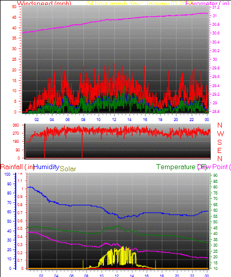 24 Hour Graph for Day 01