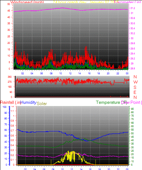 24 Hour Graph for Day 02