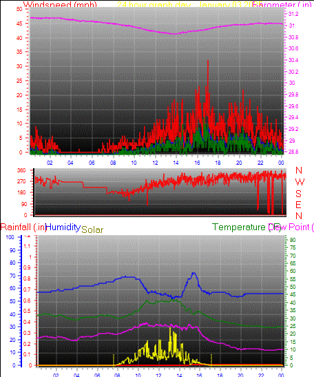 24 Hour Graph for Day 03