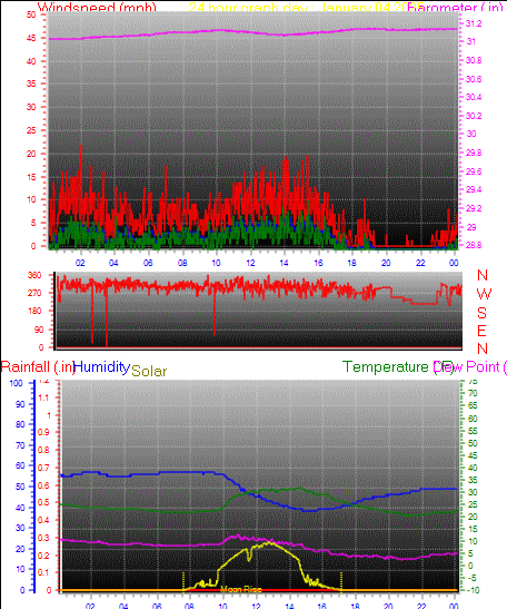 24 Hour Graph for Day 04