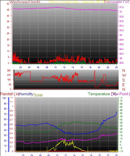 24 Hour Graph for Day 05