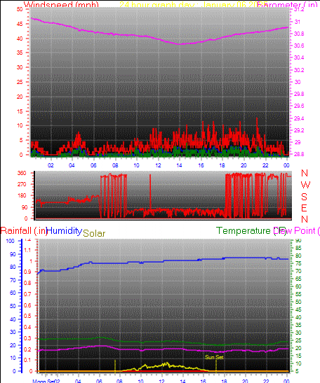 24 Hour Graph for Day 06