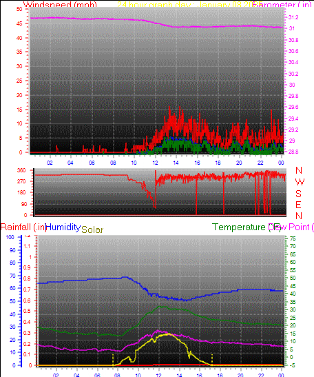24 Hour Graph for Day 08