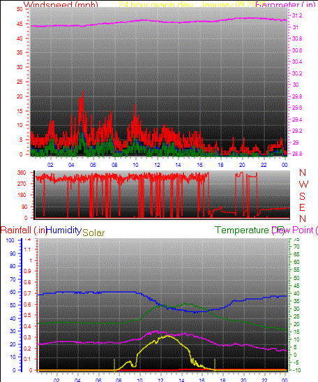 24 Hour Graph for Day 09