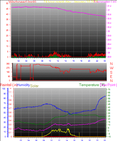 24 Hour Graph for Day 10