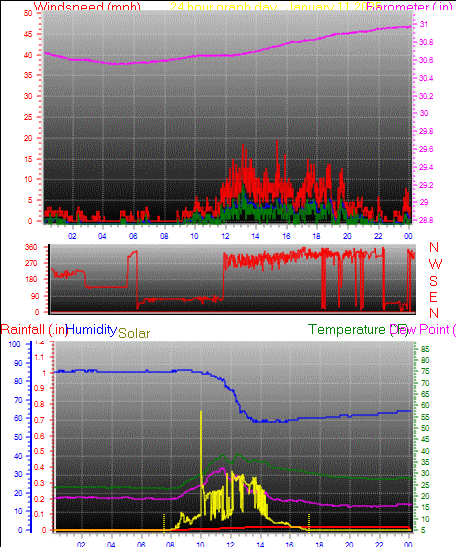 24 Hour Graph for Day 11