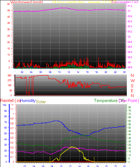 24 Hour Graph for Day 12