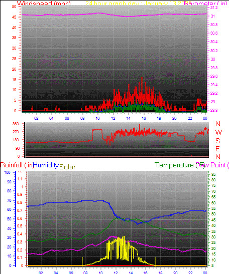 24 Hour Graph for Day 13
