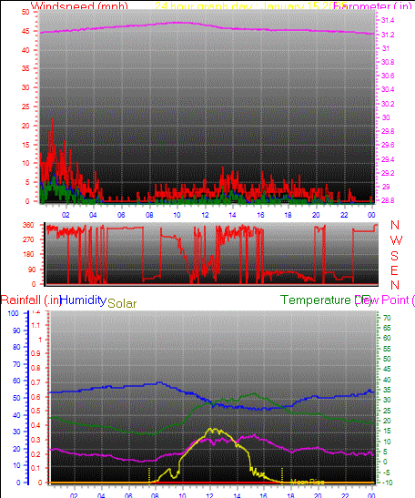 24 Hour Graph for Day 15