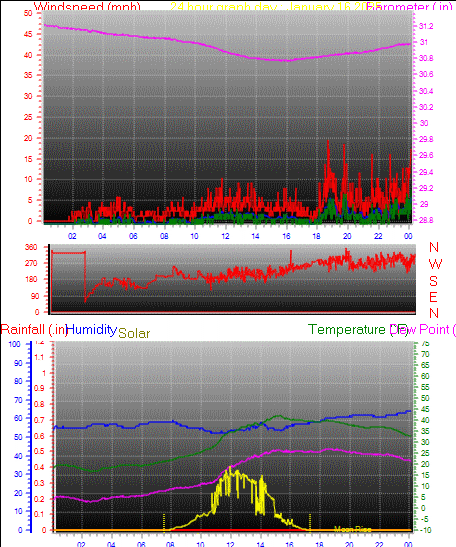 24 Hour Graph for Day 16