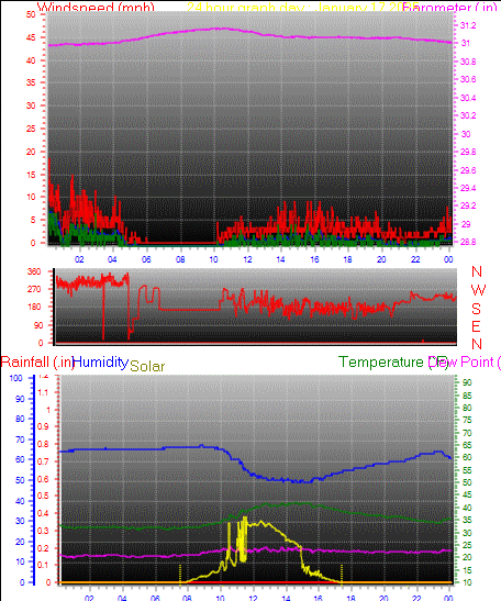 24 Hour Graph for Day 17