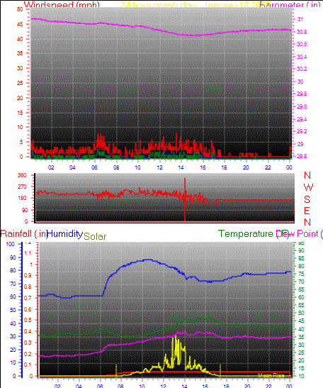 24 Hour Graph for Day 18