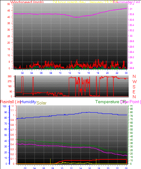 24 Hour Graph for Day 19