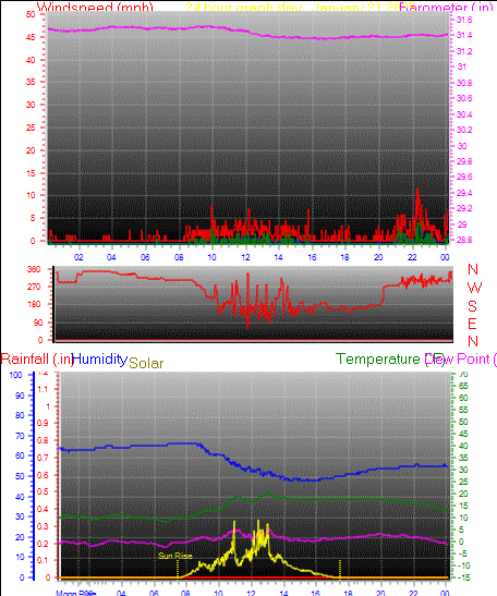 24 Hour Graph for Day 21