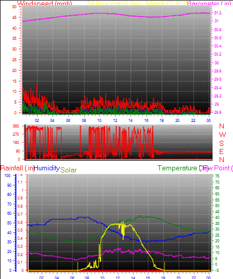 24 Hour Graph for Day 02