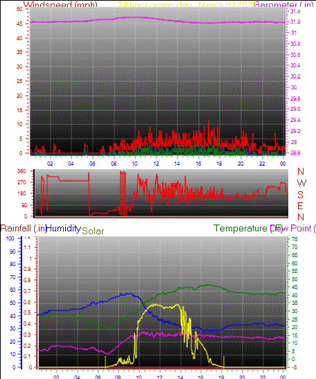 24 Hour Graph for Day 03