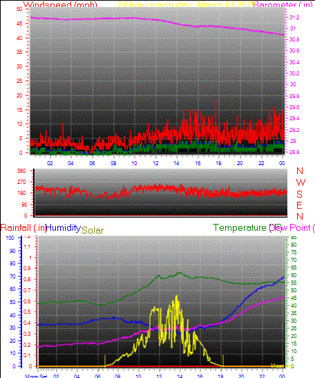 24 Hour Graph for Day 04