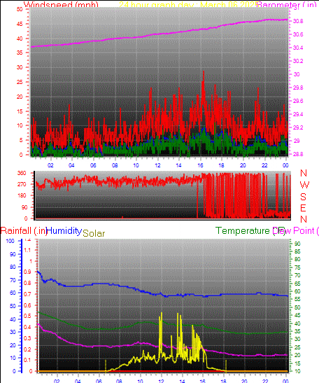 24 Hour Graph for Day 06