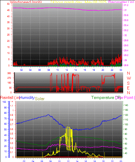24 Hour Graph for Day 08