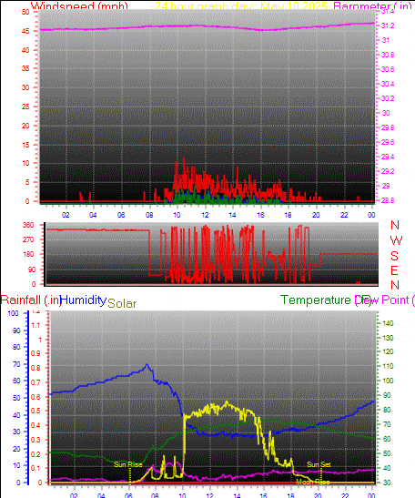 24 Hour Graph for Day 10