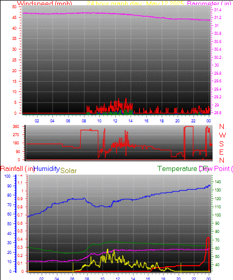24 Hour Graph for Day 12