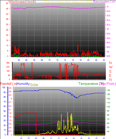 24 Hour Graph for Day 14