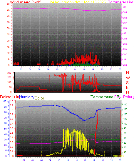 24 Hour Graph for Day 15