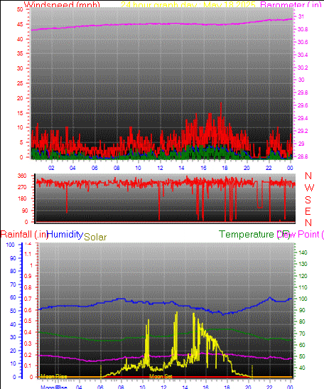24 Hour Graph for Day 18