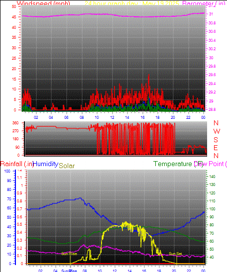 24 Hour Graph for Day 19