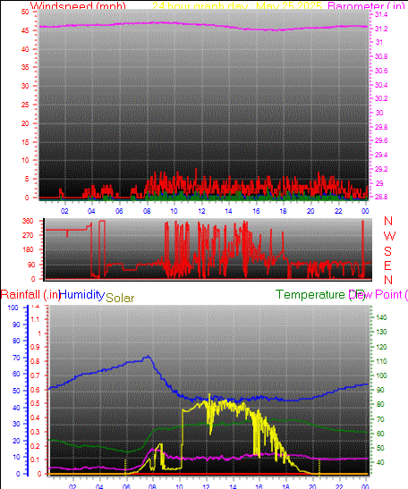 24 Hour Graph for Day 25