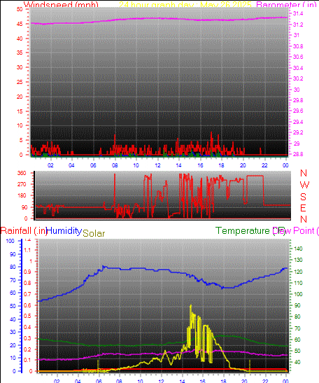 24 Hour Graph for Day 26