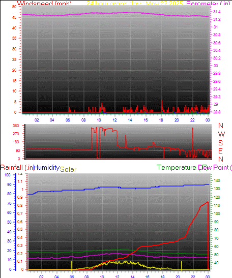 24 Hour Graph for Day 27