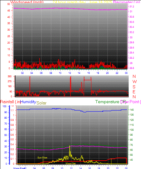 24 Hour Graph for Day 16