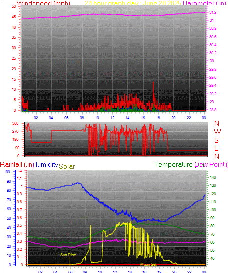 24 Hour Graph for Day 20