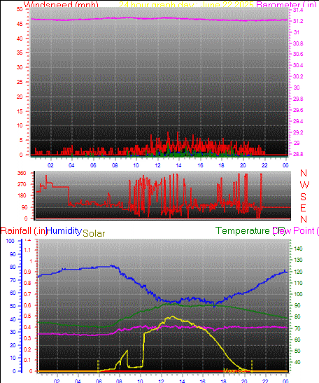 24 Hour Graph for Day 22